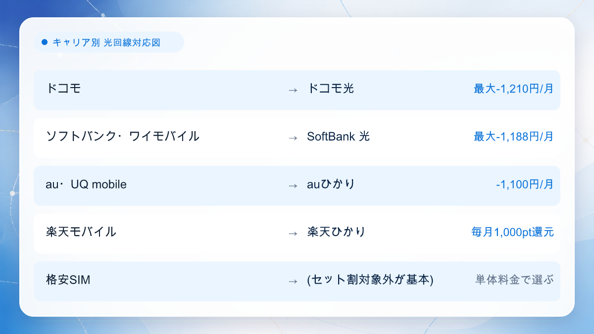 ドコモ・ソフトバンク/ワイモバイル・au/UQ mobile・楽天モバイル・格安SIMのスマホ回線と、対応する光回線・セット割の代表的な割引額を示した対応図