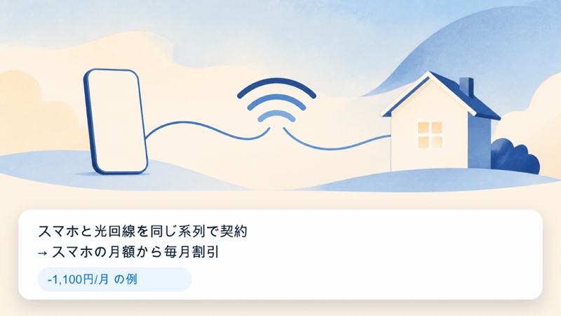 スマホと光回線を同じ系列の会社で契約すると、スマホの月額料金から毎月割引される仕組みを表したイラスト