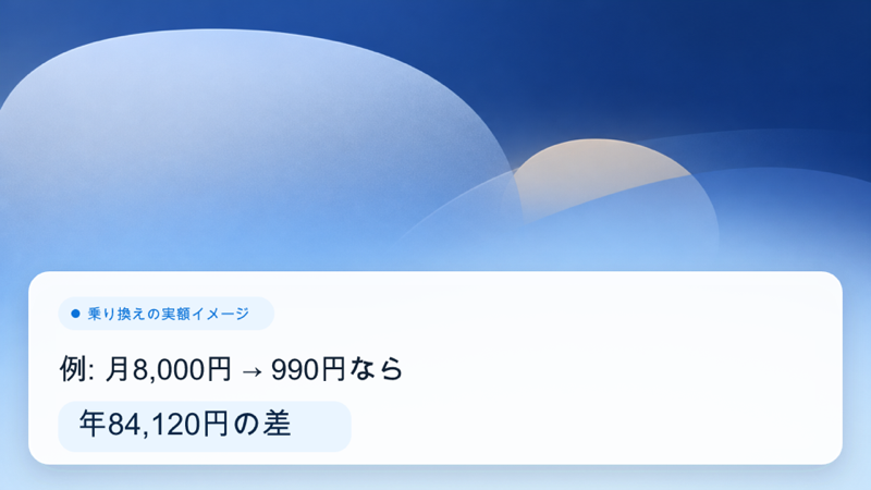 例として月8,000円の支払いが990円のプランに変わると、年84,120円安くなることを示す実額イメージ図解
