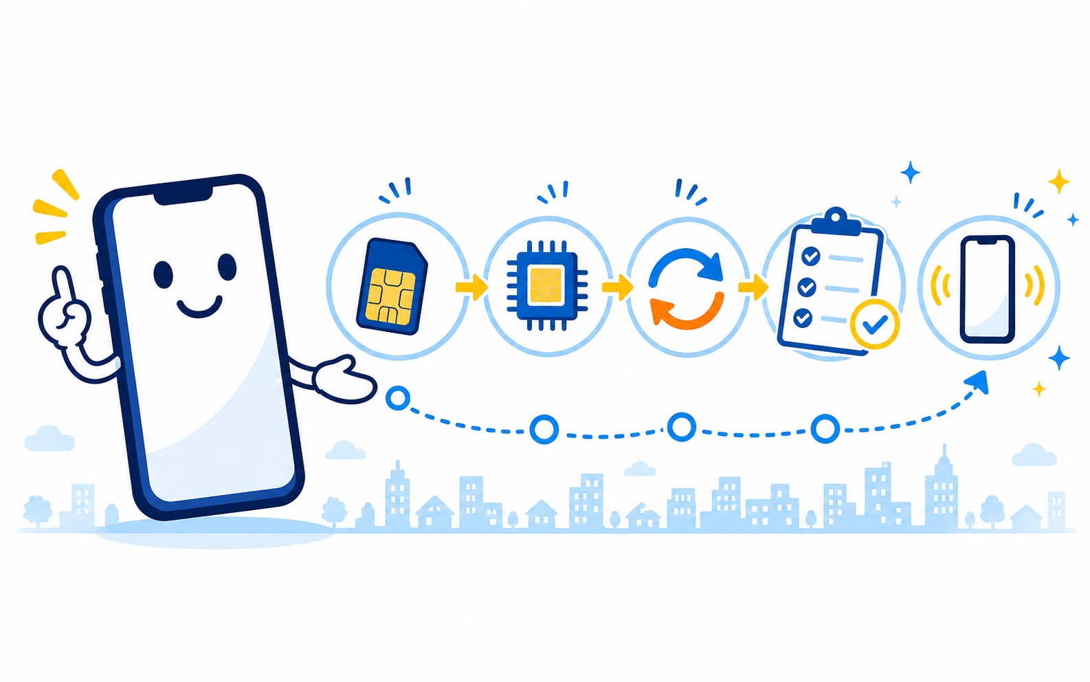 スマホキャラクターがSIM、eSIM、MNP、開通の順に案内するイラスト