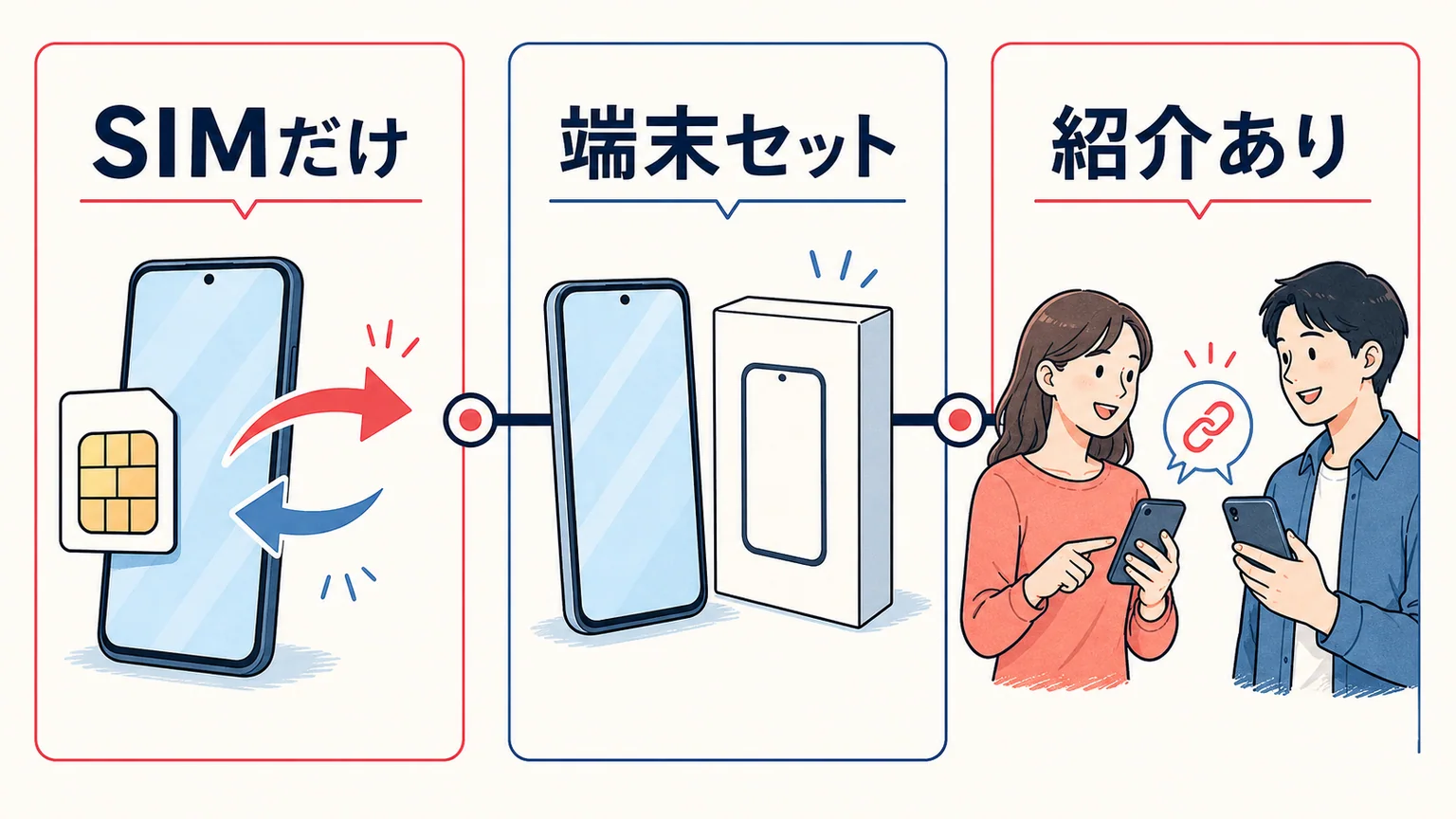 楽天モバイルのキャンペーンをSIMだけ・端末セット・紹介ありから選ぶ図解