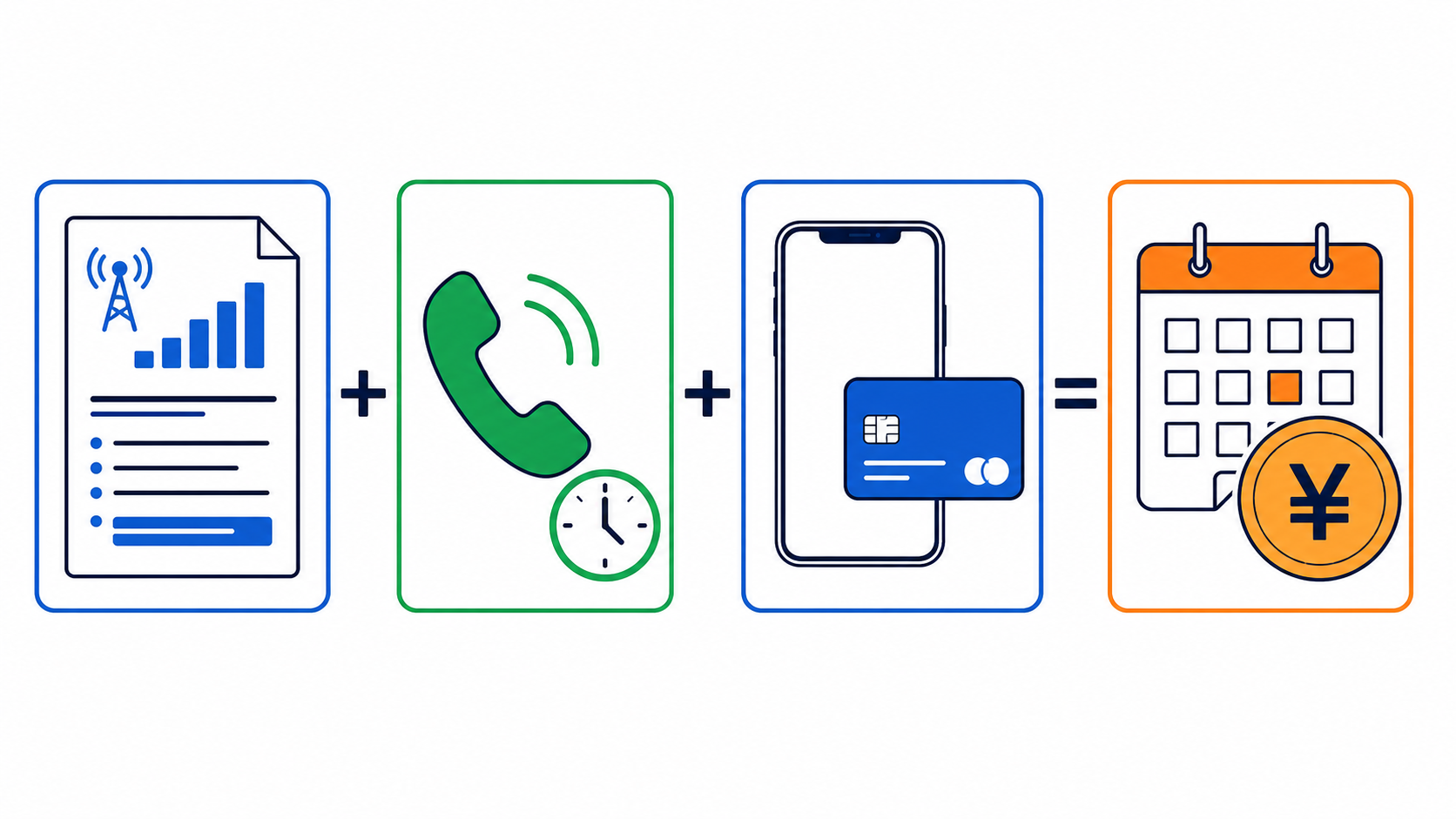 月額料金、通話、端末代、サポートを合計してスマホ料金を比較するイラスト