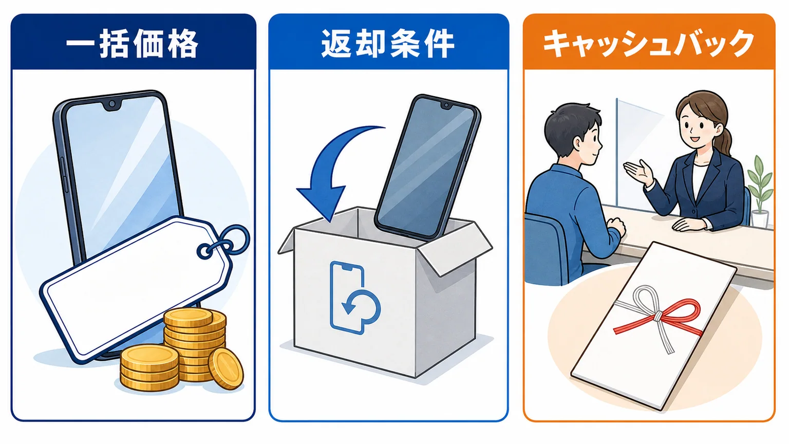 ソフトバンクへの乗り換えで一括価格・返却条件・キャッシュバックを比べる図解